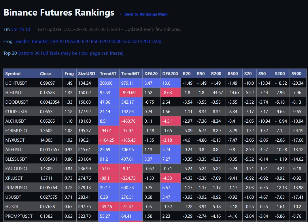 Binance Futures Rankings